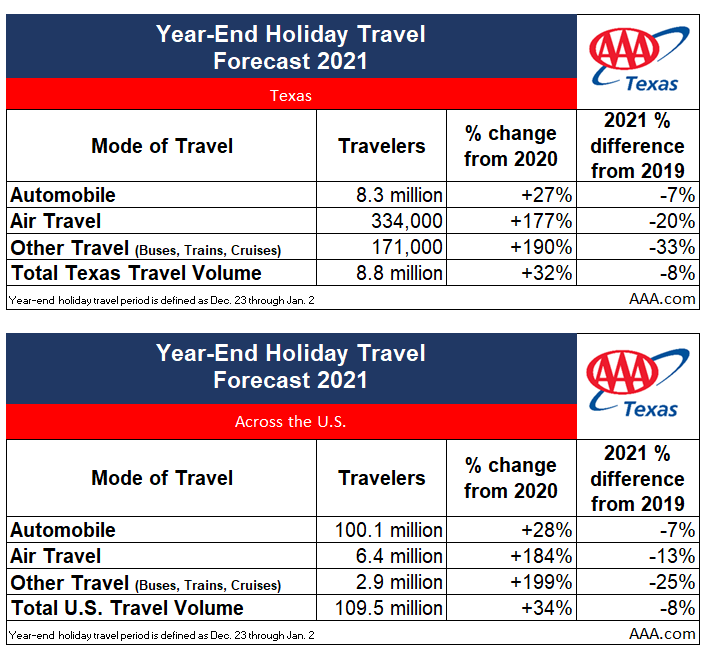 TX-Year end holiday travel chart table Texas 2021