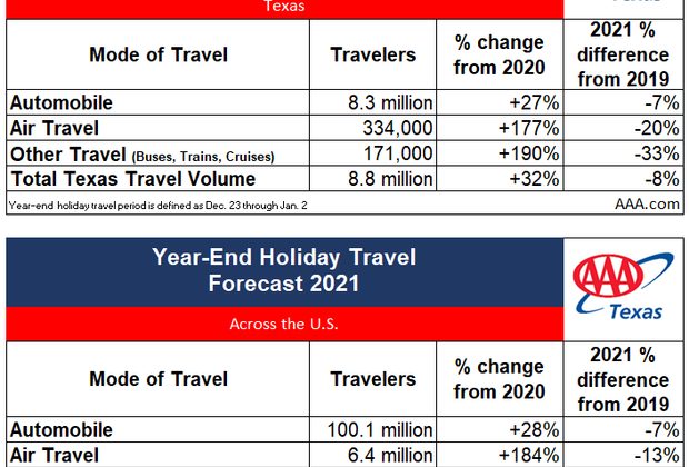 TX-Year end holiday travel chart table Texas 2021