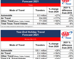 TX-Year end holiday travel chart table Texas 2021