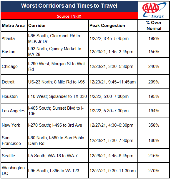 TX Year end travel worst corridors 2021