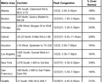 TX Year end travel worst corridors 2021
