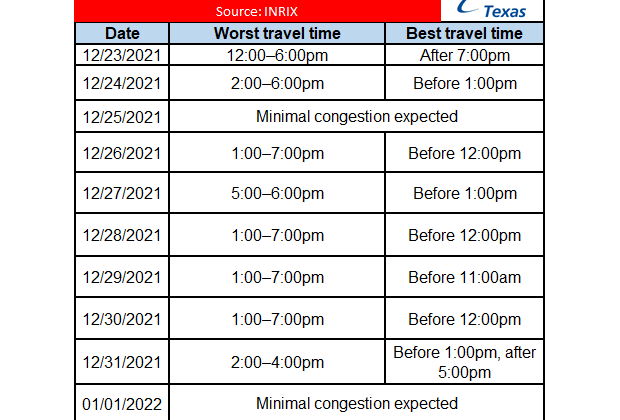 TX Year end travel worst times 2021