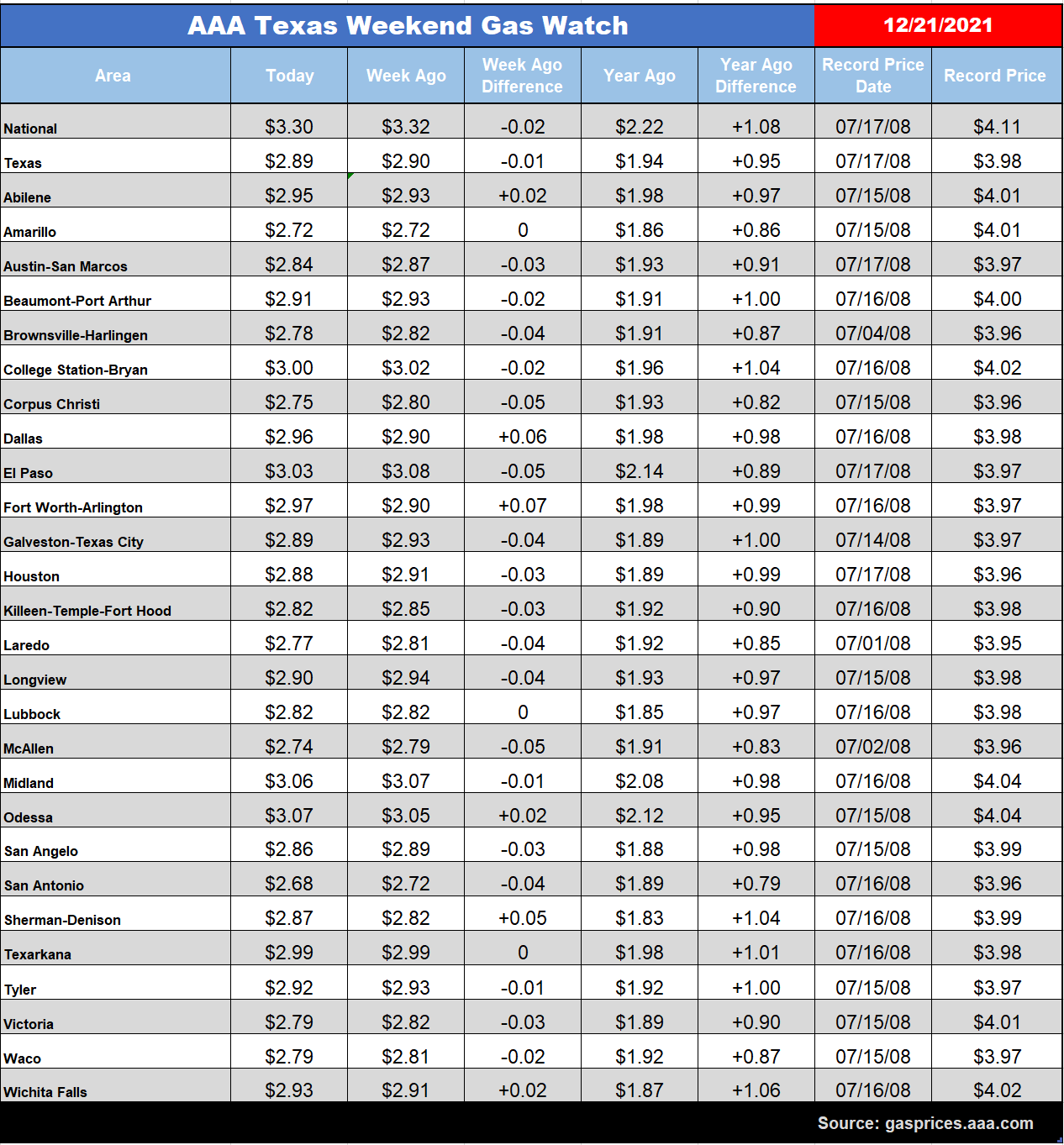 tx gas chart 12_21_2021