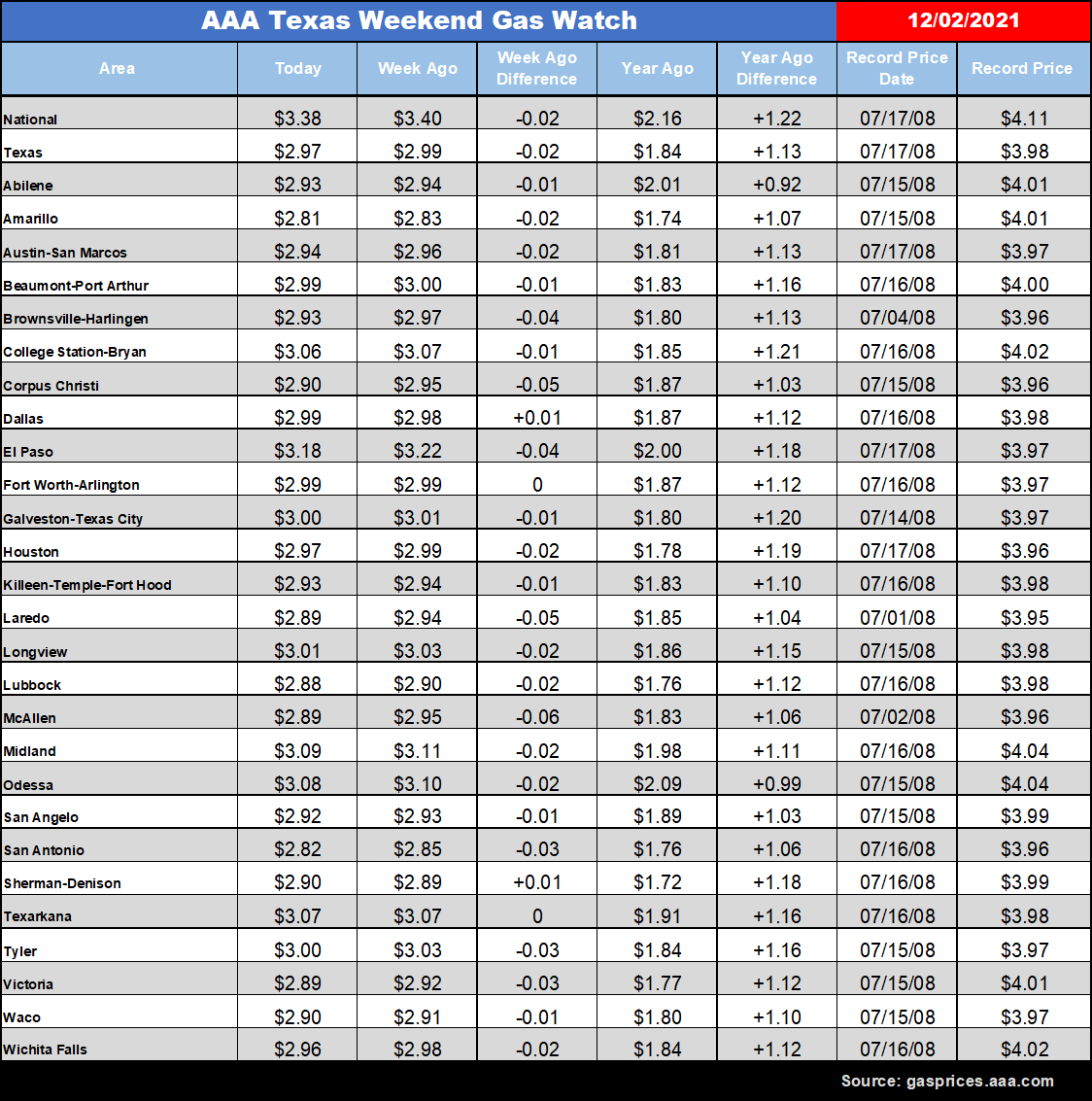 tx gas chart 12_02_2021