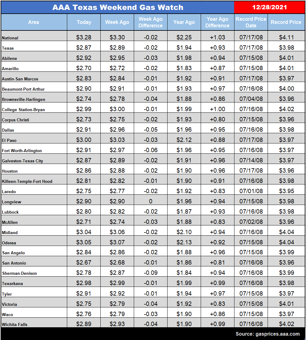 tx gas chart 12_28_2021