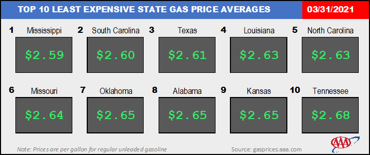 Top10NATLLowestAvg_03_31_2021