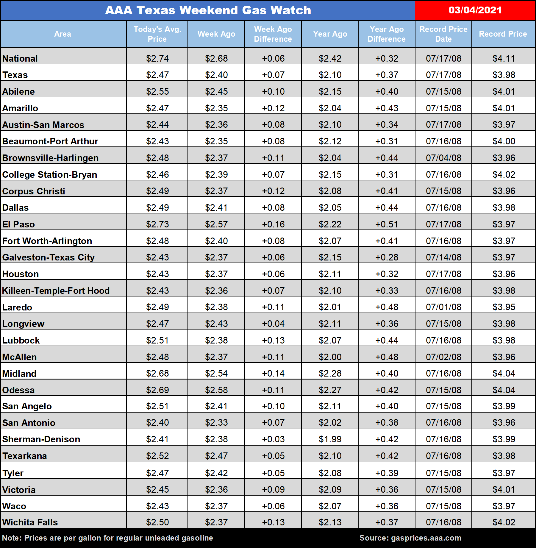 tx gas chart 03_04_2021