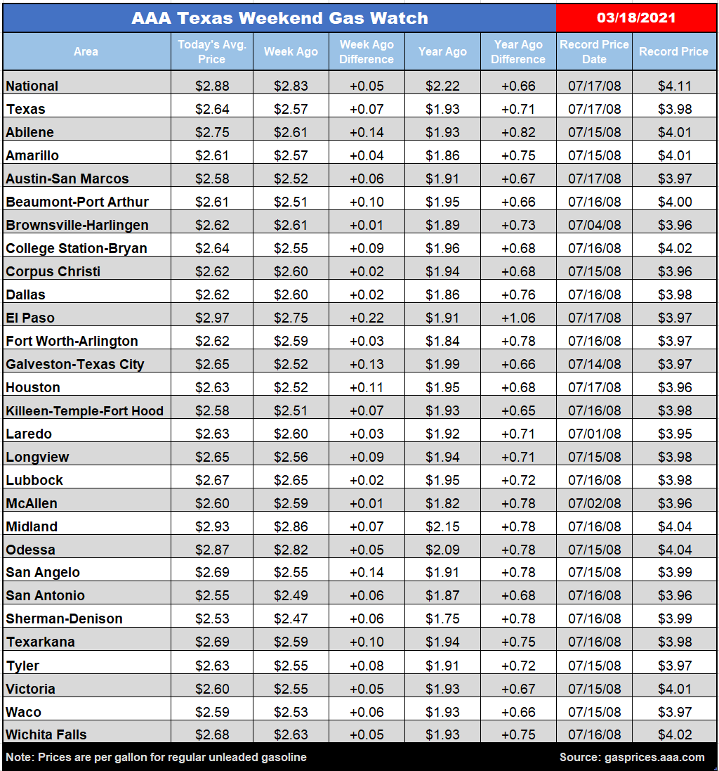 tx gas chart 03_18_2021