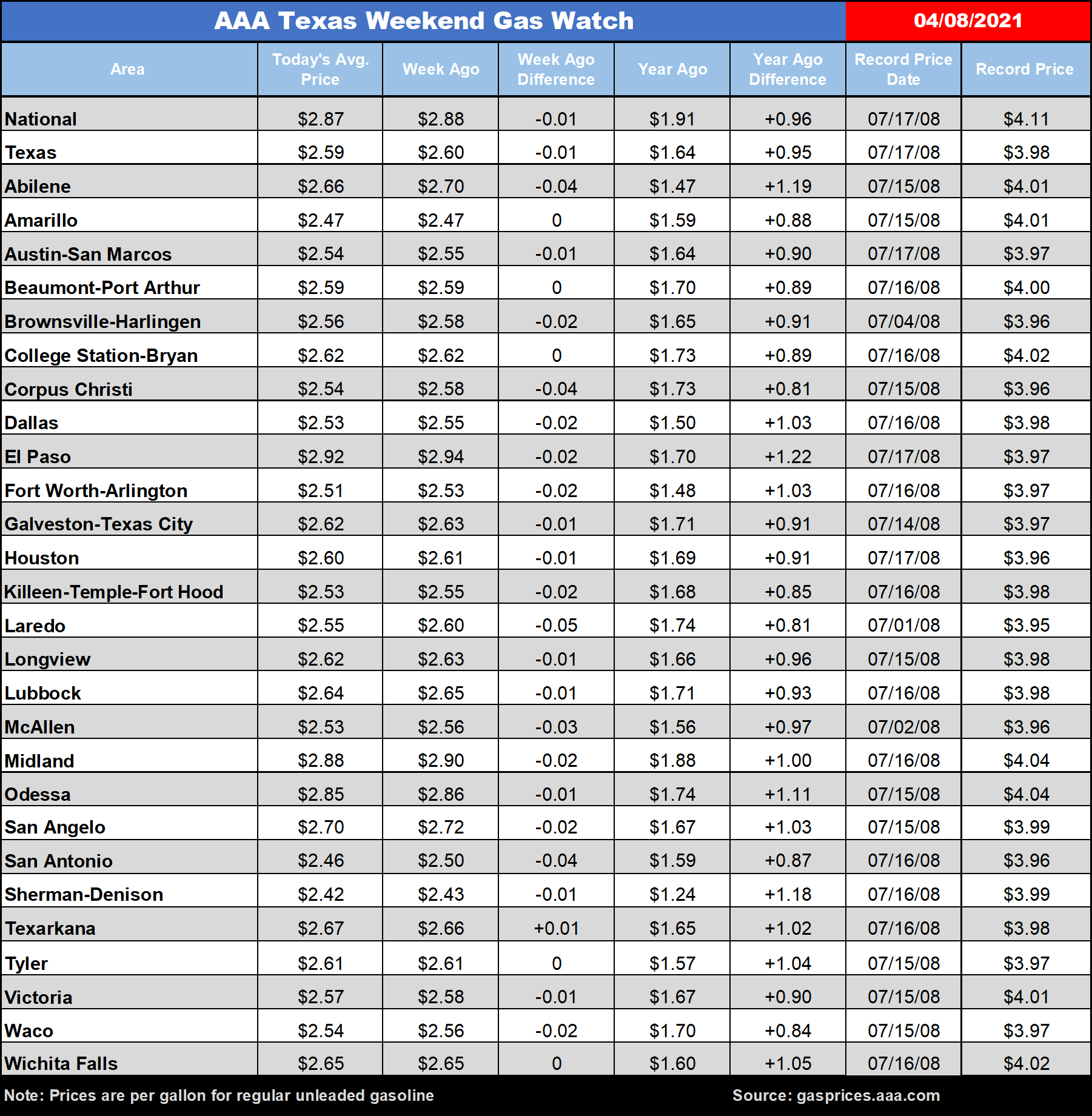 tx gas chart 04_08_2021