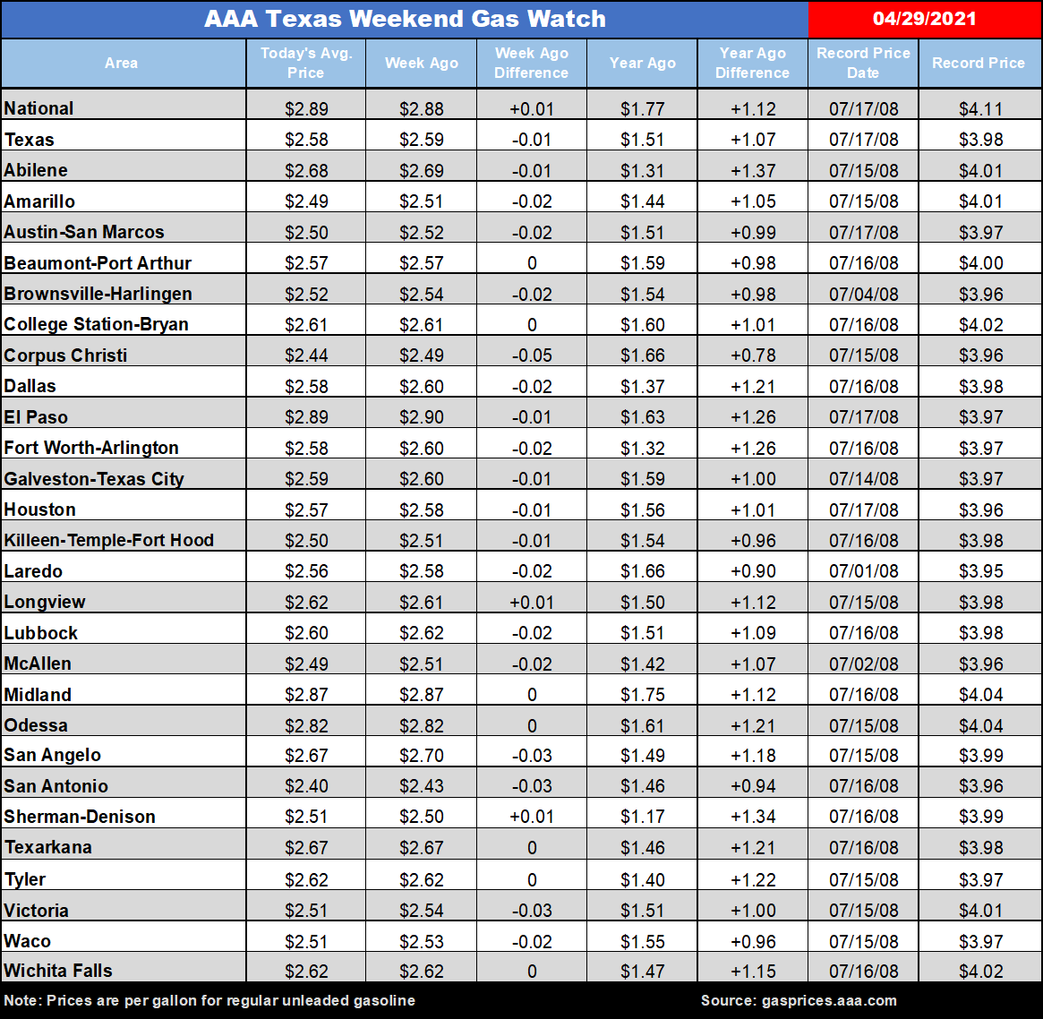 tx gas chart 04_29_2021
