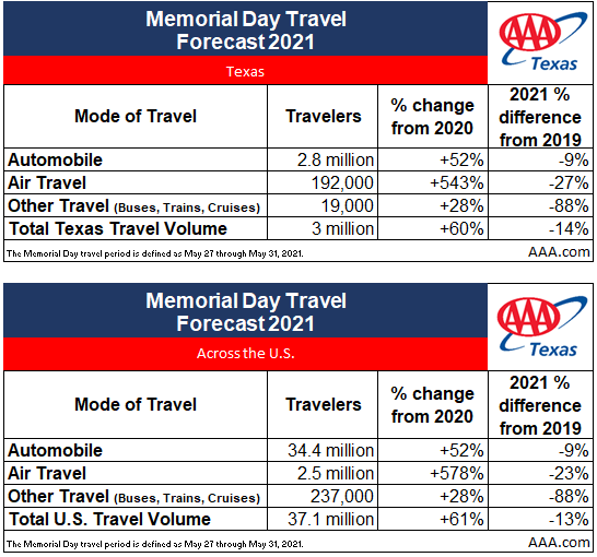 2021 TX Memorial Day travel volume
