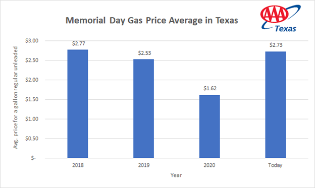 TX memorial historical gas chart 2018-2021