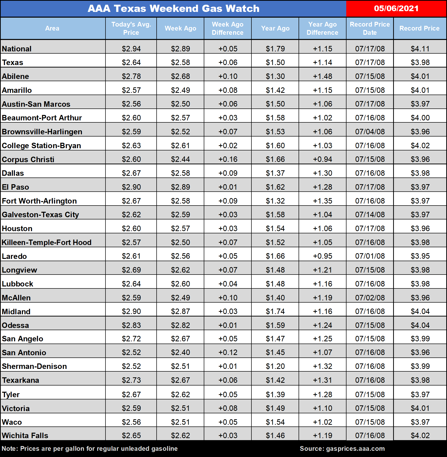 tx gas chart 05_06_2021