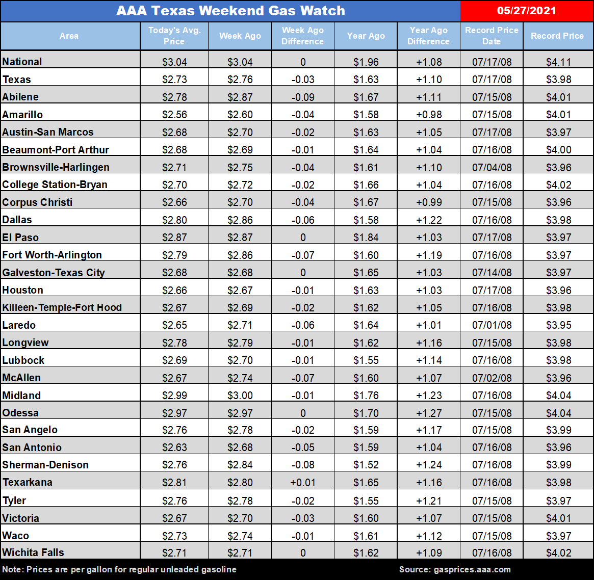 tx gas chart 05_27_2021