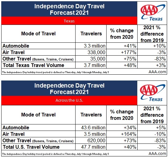 2021 TX Independence Day Travel Volume