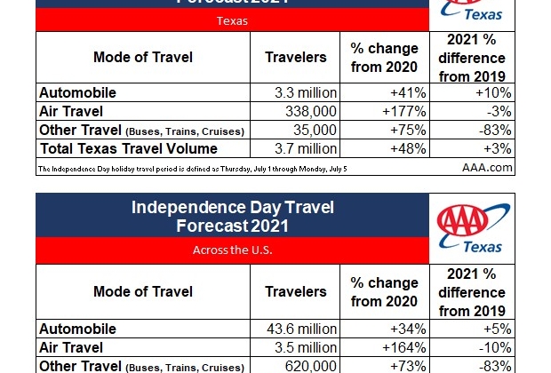 2021 TX Independence Day Travel Volume