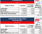 2021 TX Independence Day Travel Volume