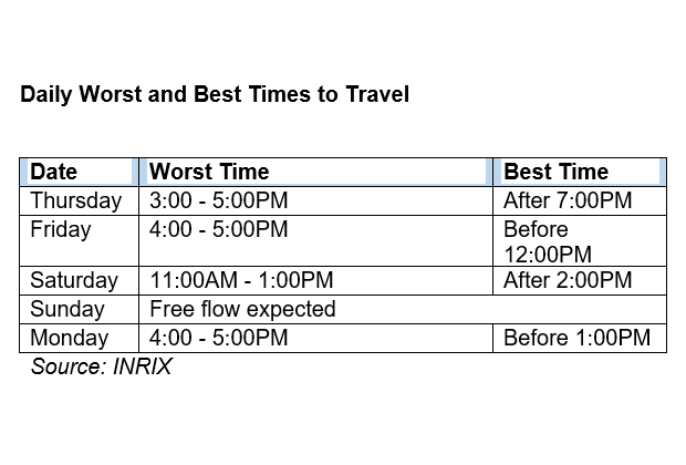 2021 independence day daily worst best times to travel