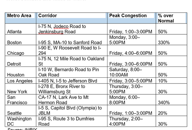 2021 independence day worst corridors