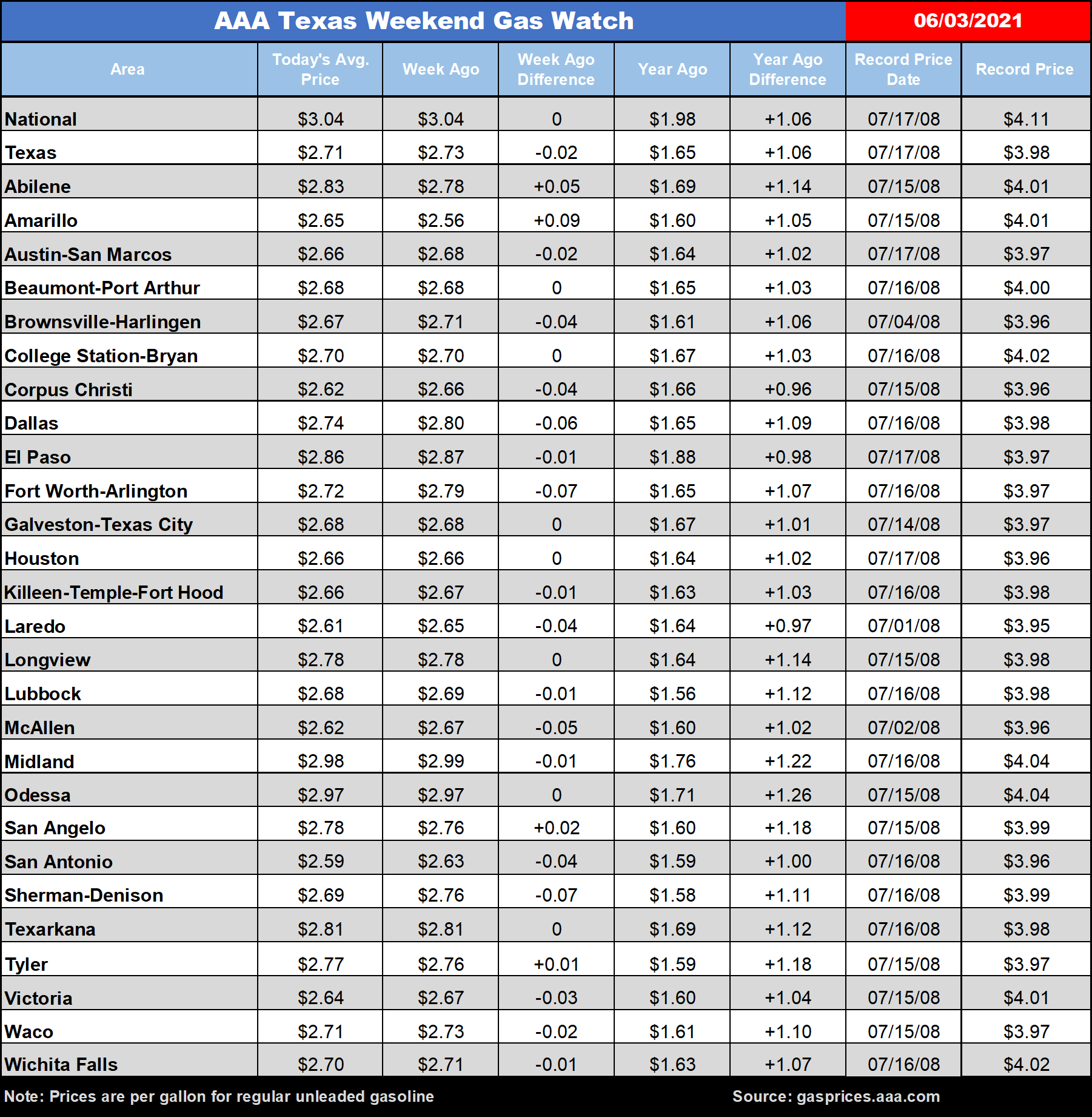 tx gas chart 06_03_2021