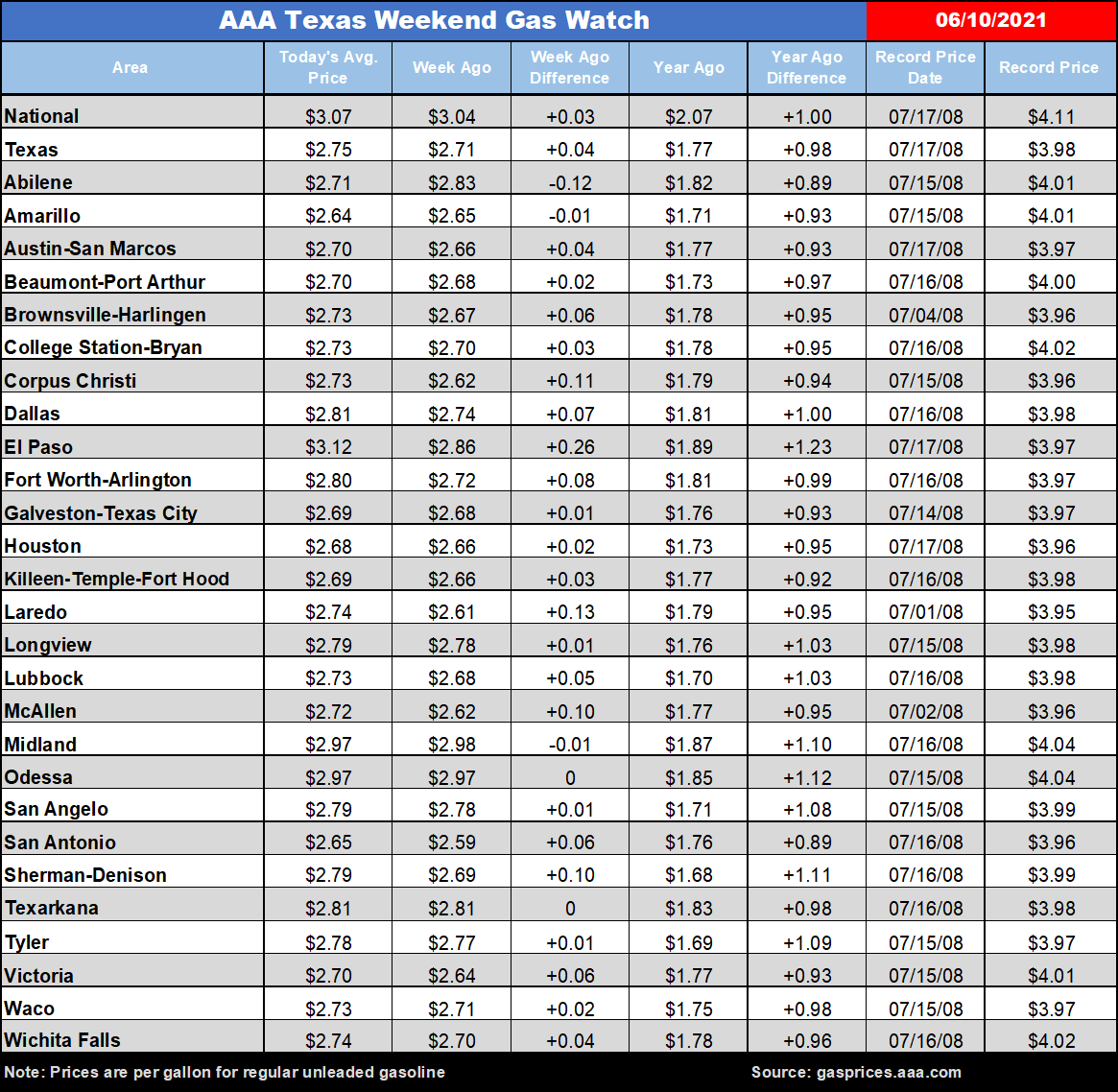 tx gas chart 06_10_2021