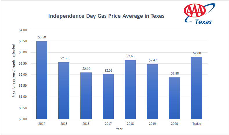 independence day gas chart 2021