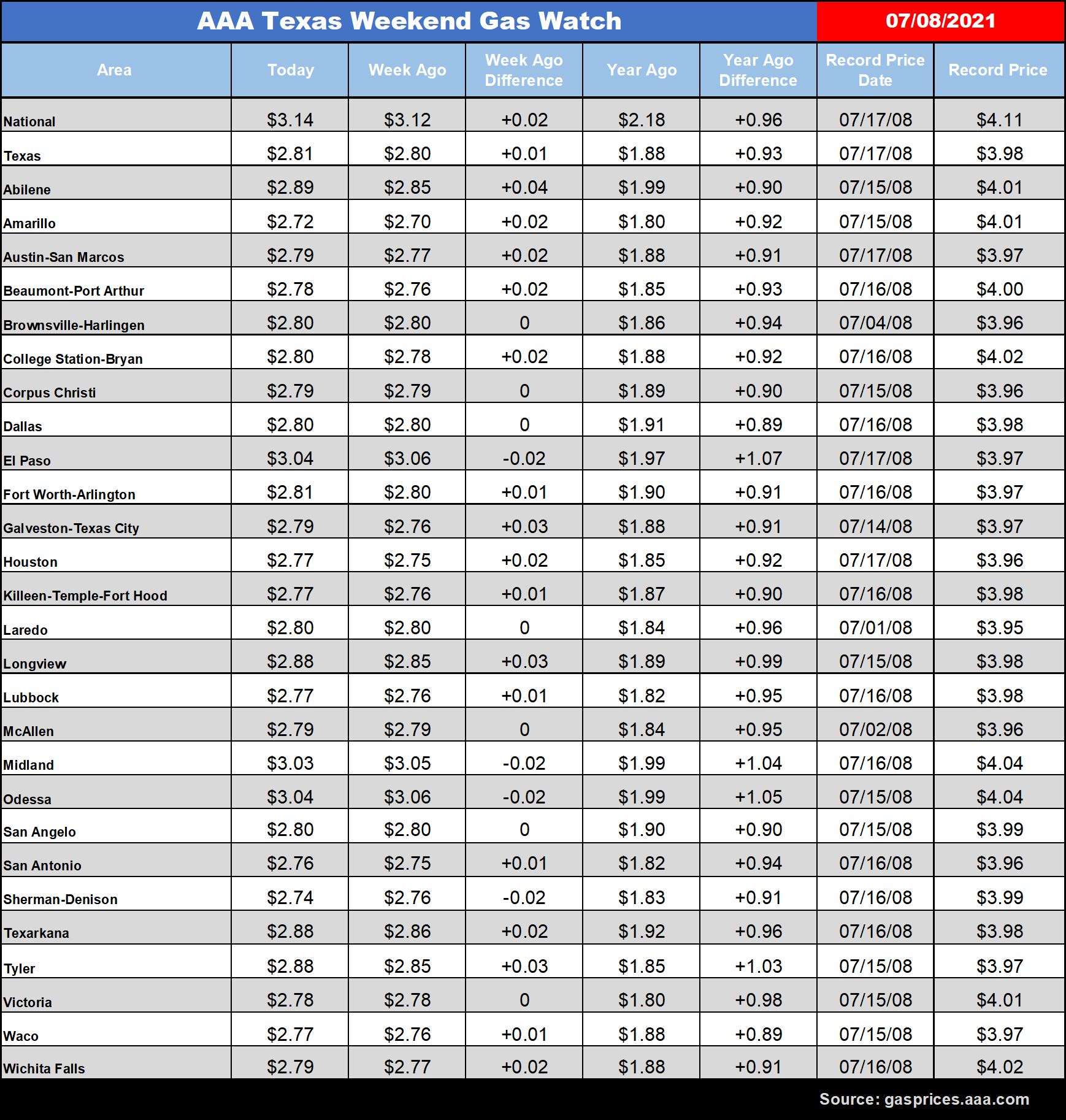 tx gas chart 07_08_2021