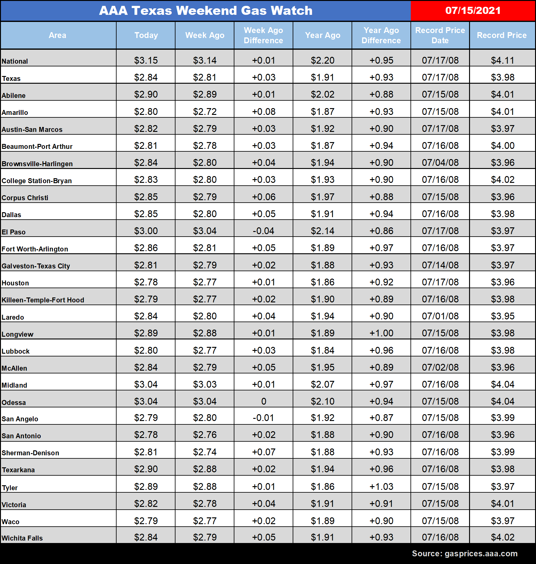 tx gas chart 07_15_2021