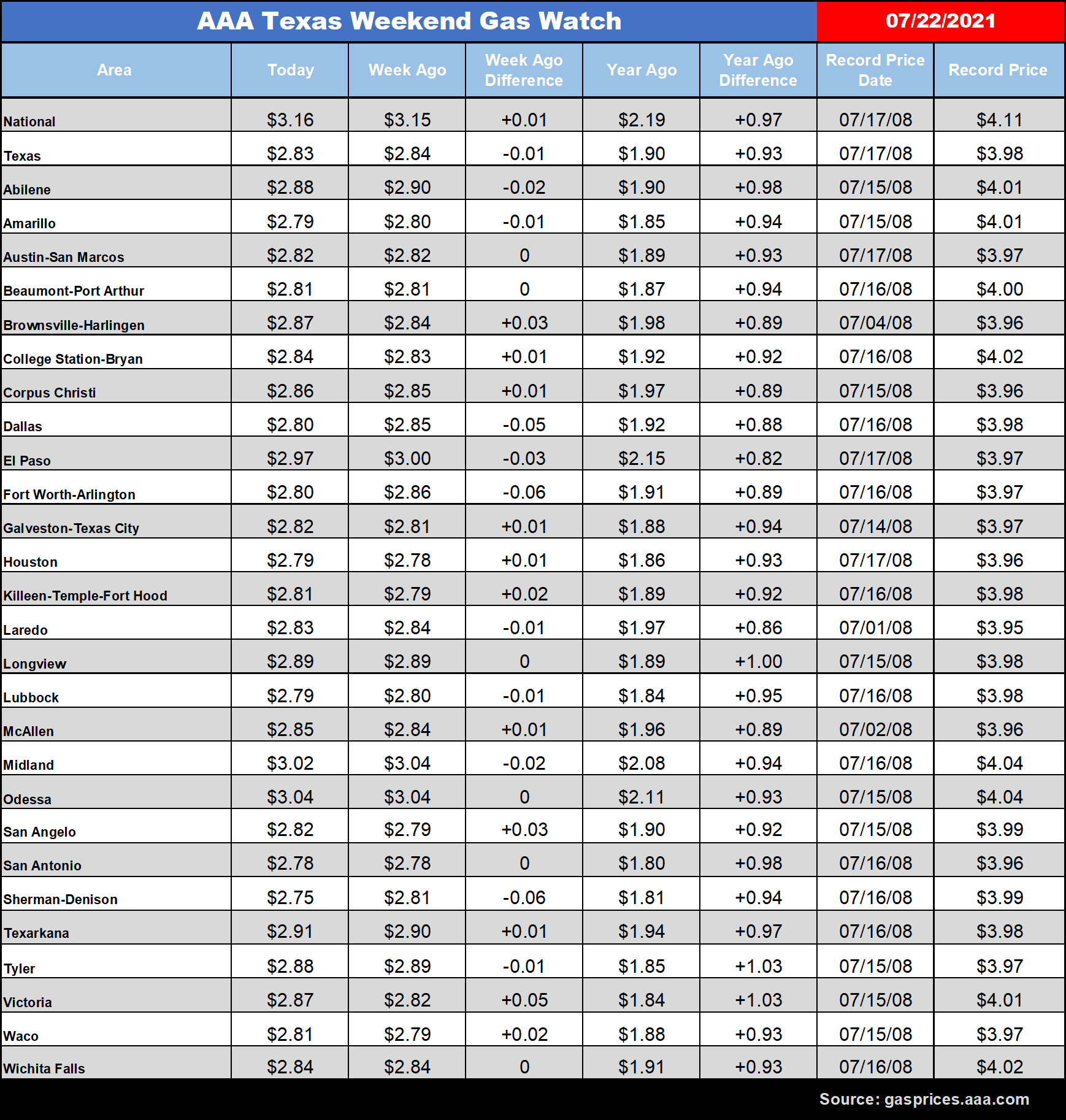tx gas chart 07_22_2021