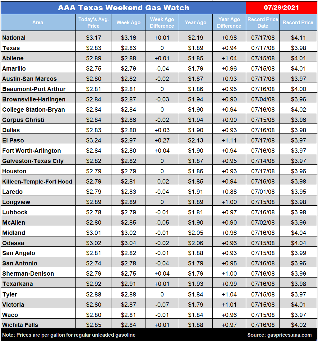 tx gas chart 07_29_2021