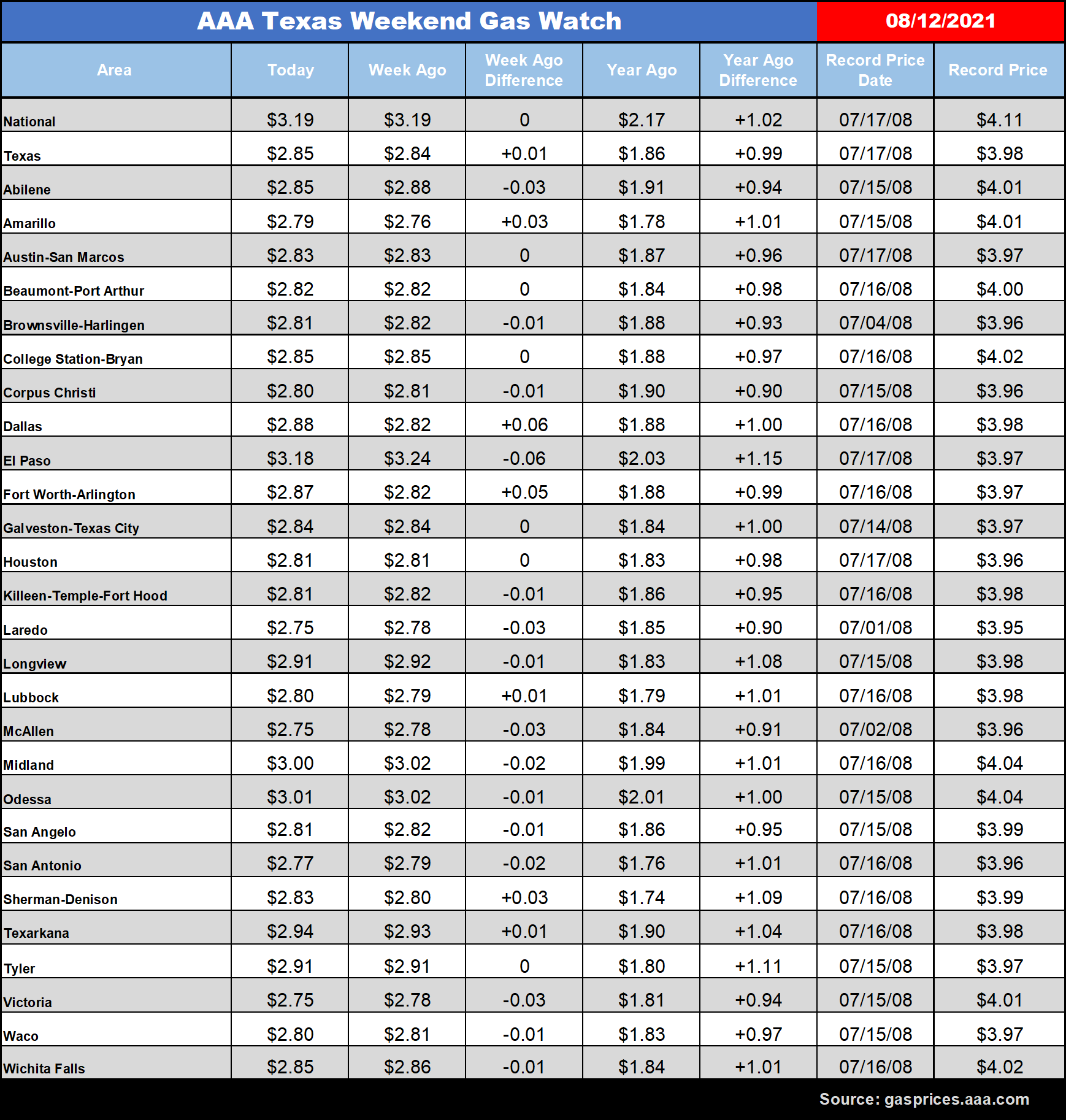 tx gas chart 08_12_2021