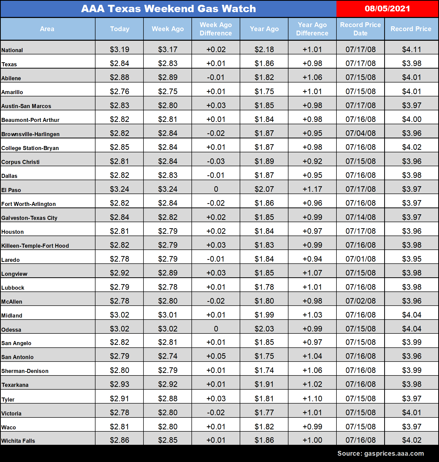 tx gas chart 08_05_2021
