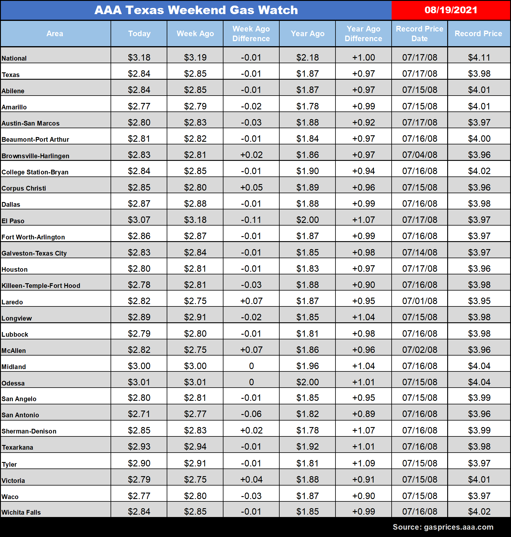 tx gas chart 08_19_2021