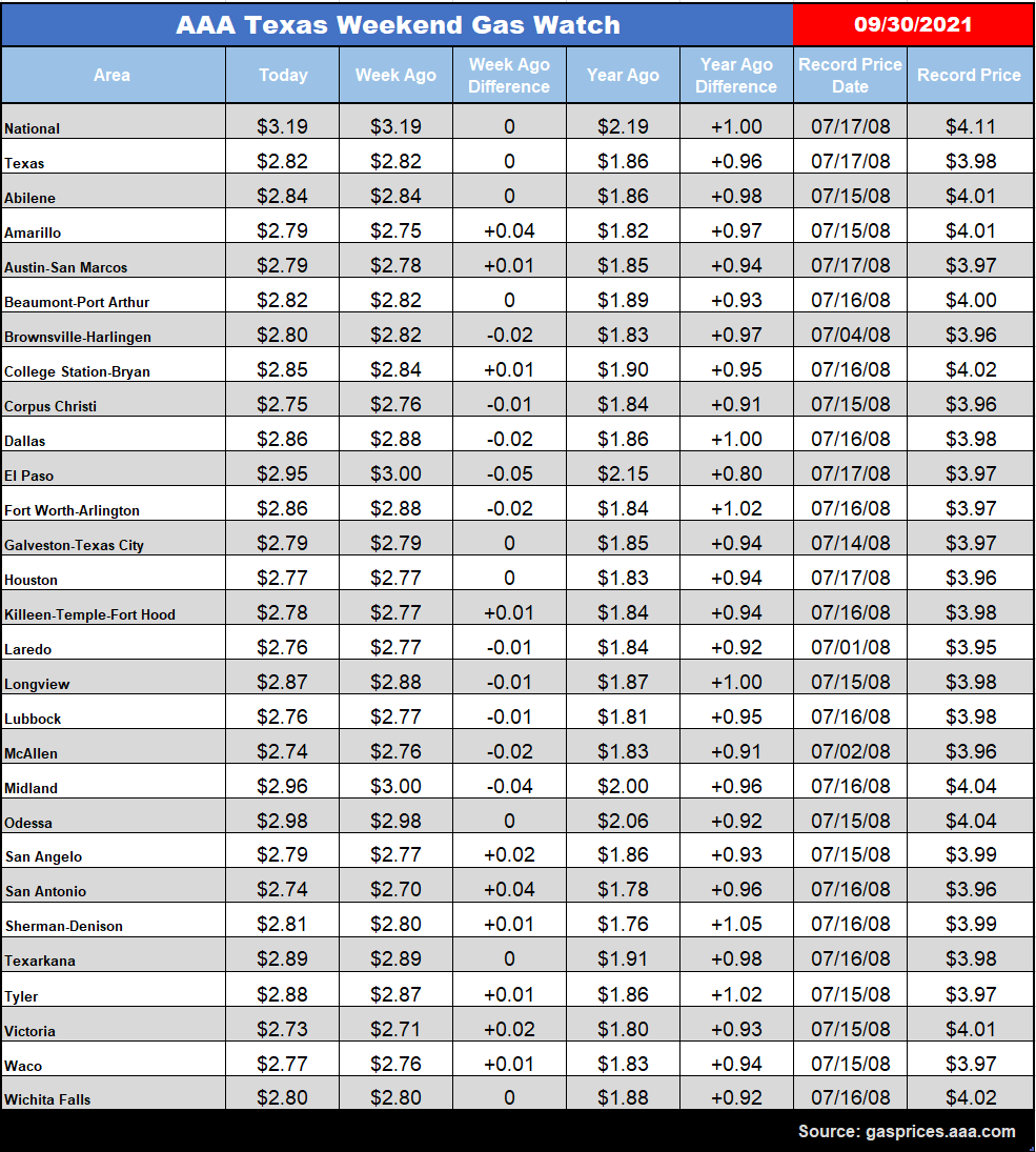 tx gas chart 09_30_2021