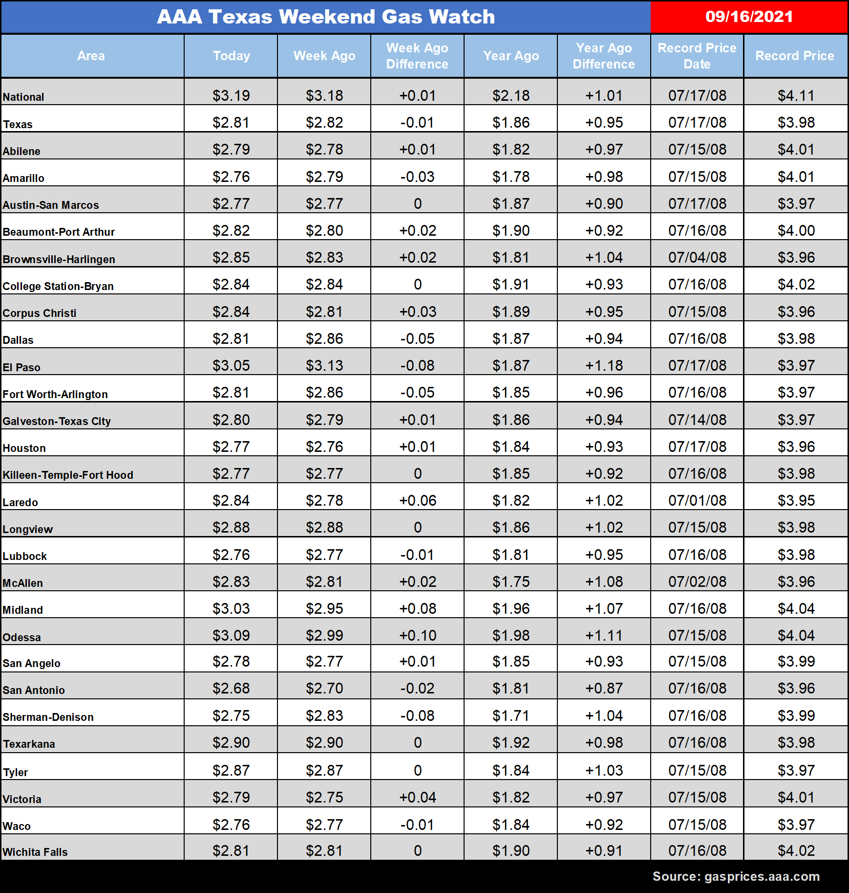 tx gas chart 09_16_2021
