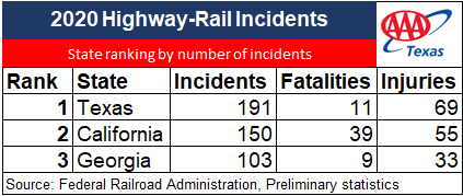 NM 2021 railway safety chart with 2020 stats