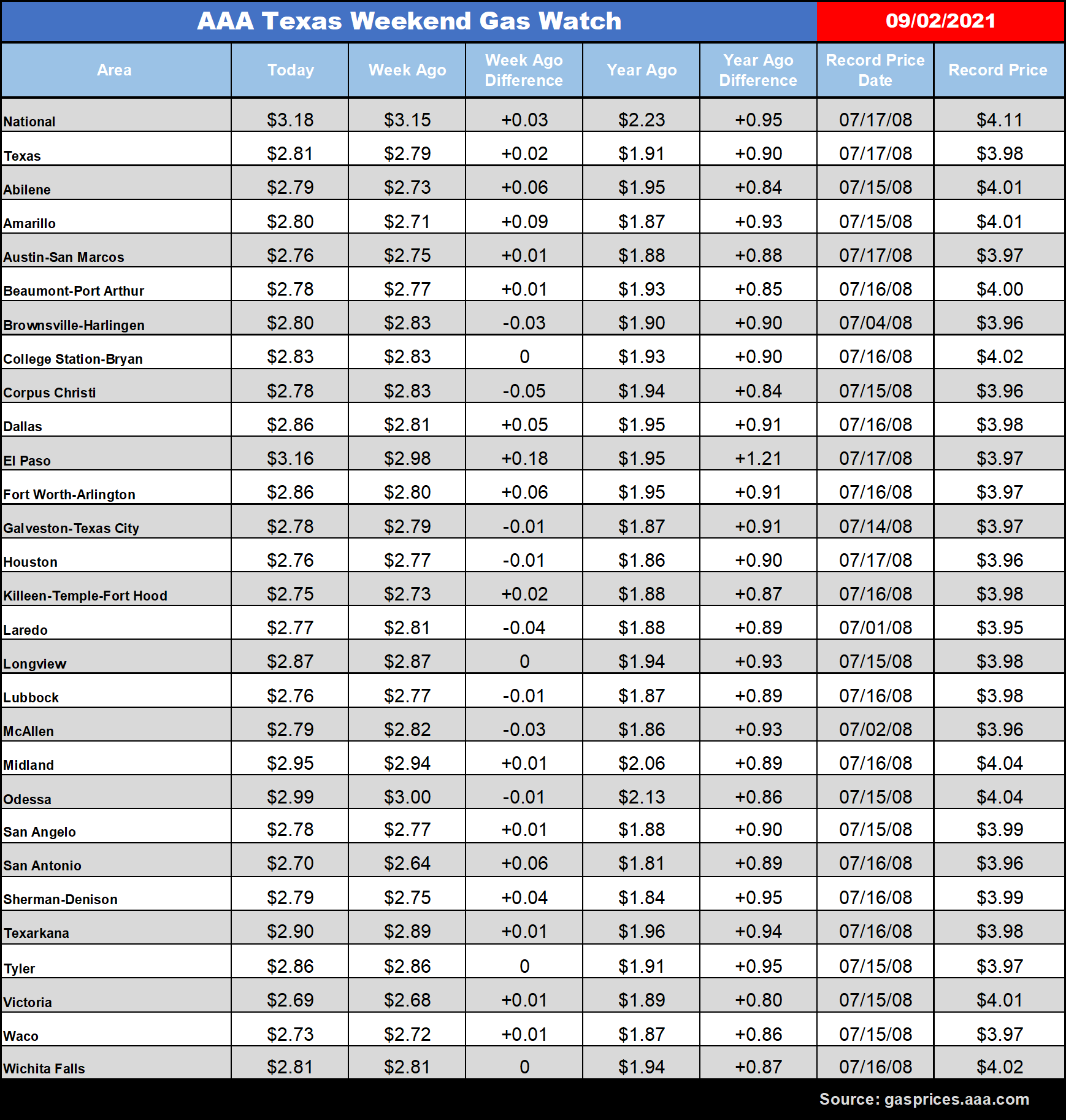 tx gas chart 09_03_2021