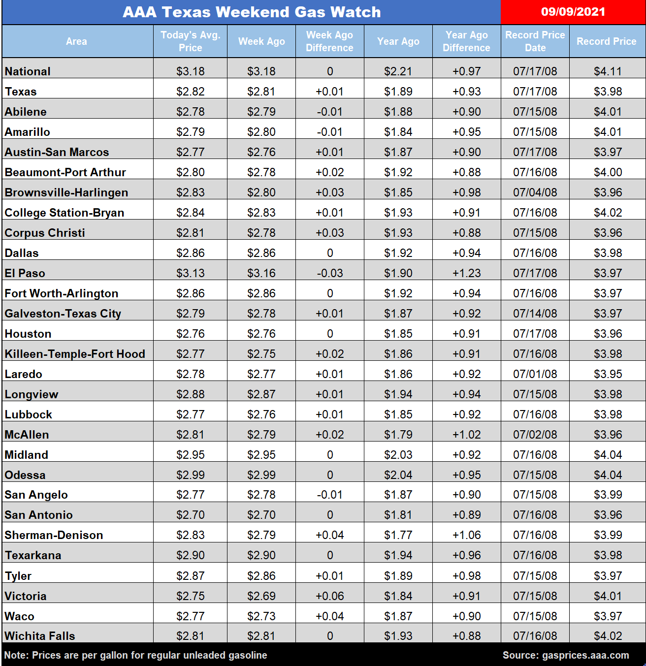 tx gas chart 09_09_2021