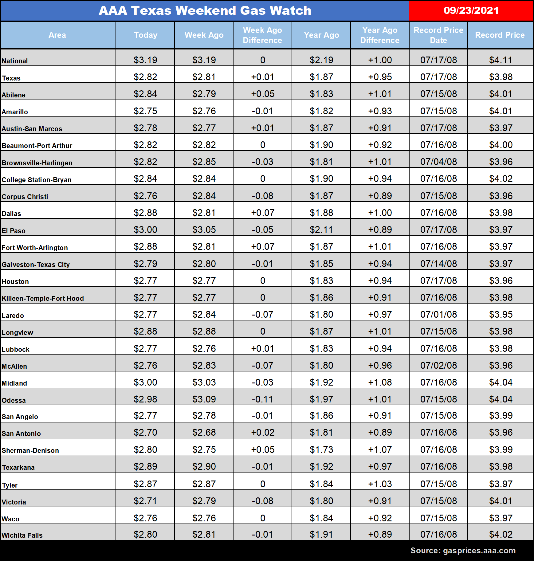 tx gas chart 09_23_2021