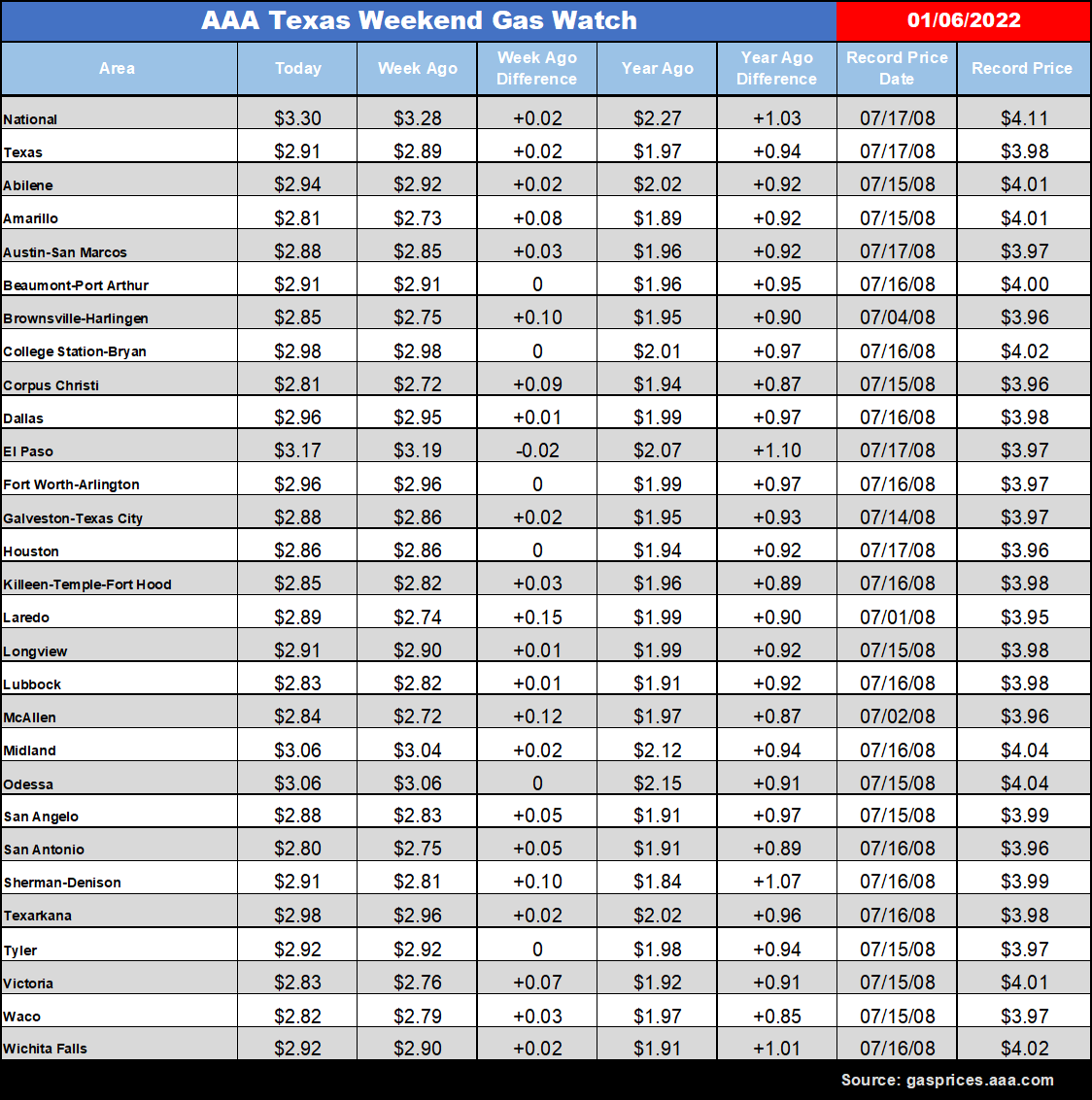 tx gas chart 01_06_2022