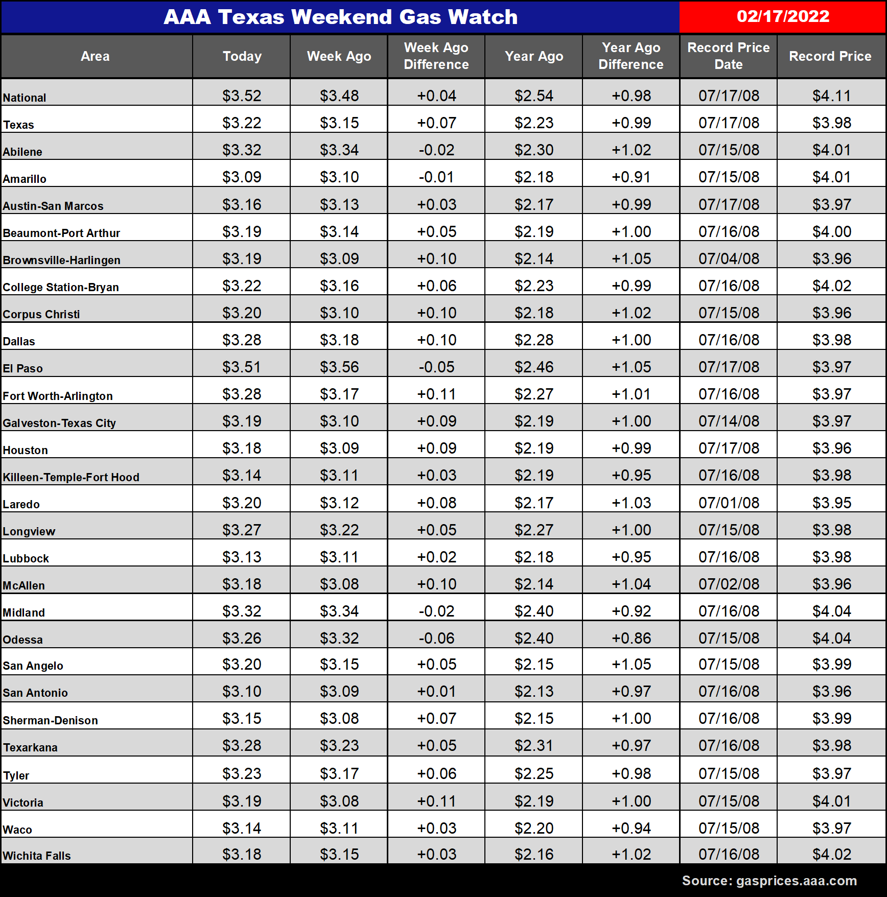 tx gas chart 02_17_2022