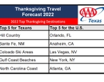 2022 Thanksgiving top destinations