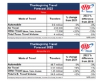 TX Thanksgiving Travel Volume 2022