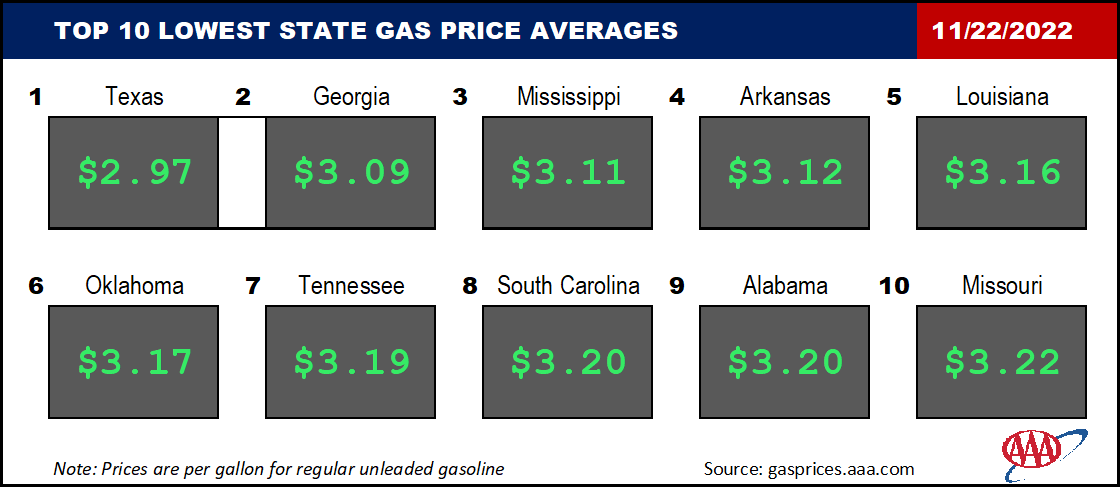 Top10NATLLowestAvg_11_22_2022
