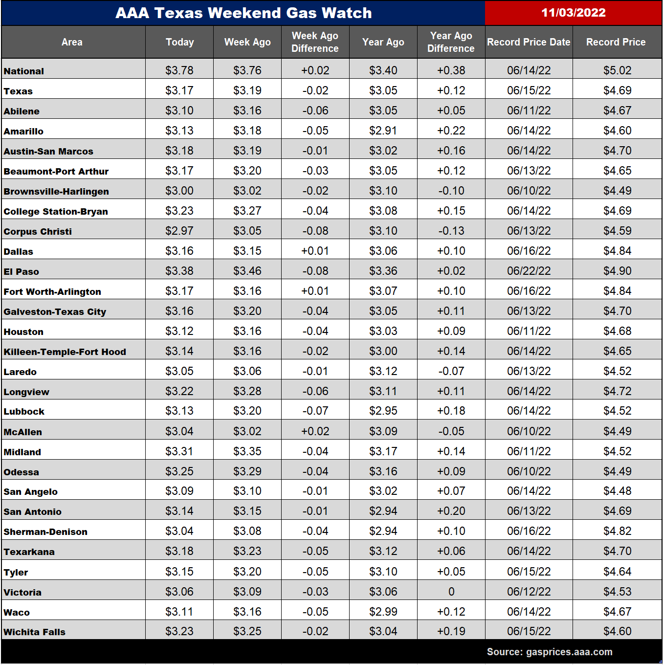 tx gas chart 11_03_2022