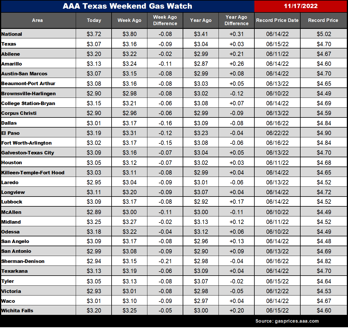 tx gas chart 11_17_2022