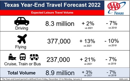 tx travel charts end of year