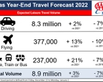 tx travel charts end of year