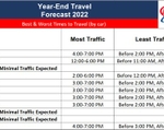 eoy busiest travel times