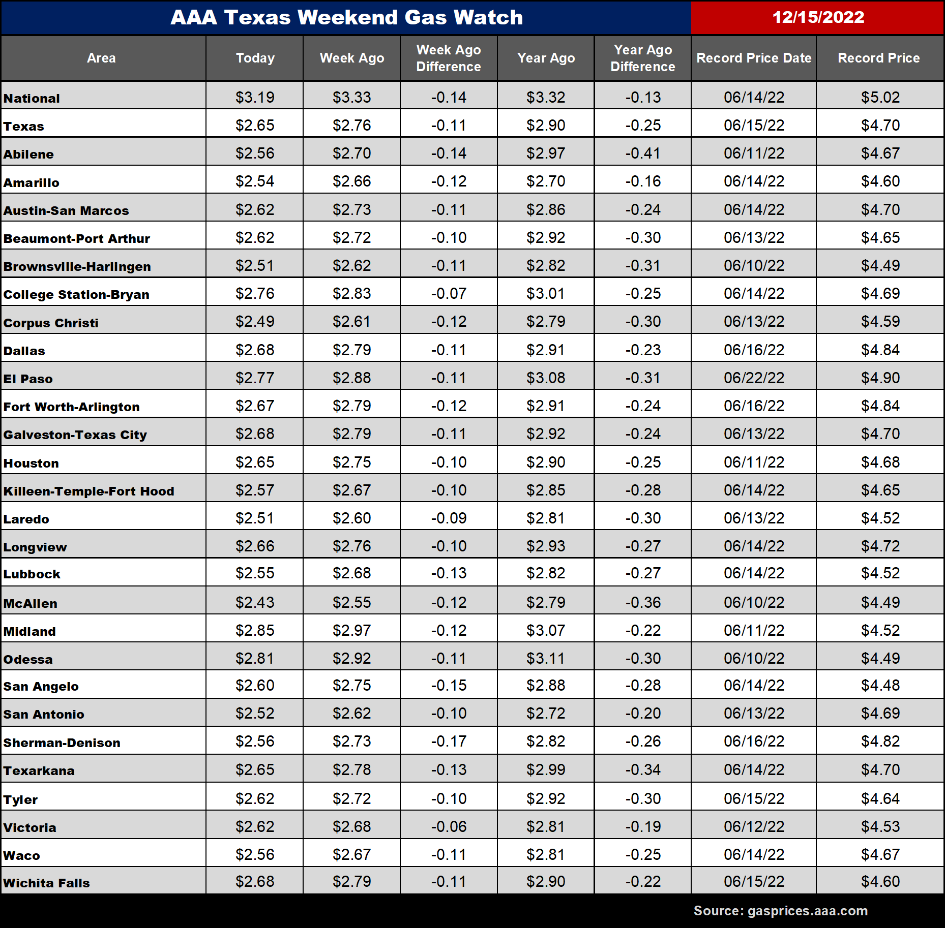 tx gas chart 12_15_2022
